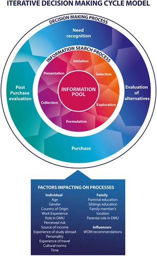 Figure 1. Iterative decision-making cycle model.