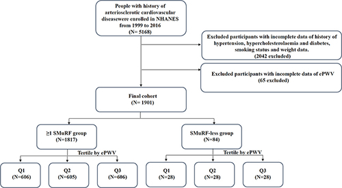 Figure 1 The flow chart of inclusion and exclusion.