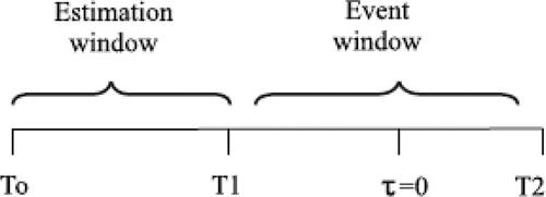 Figure 1. Timeline of event study.Source: Authors Estimation.