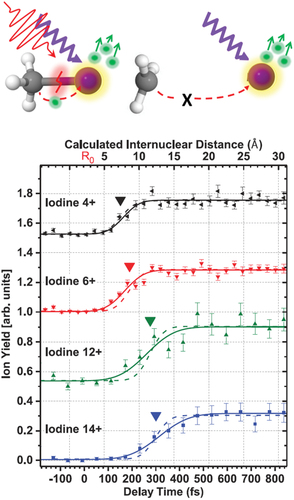 Figure 7. Schematic illustration of an NIR-pump–X-ray probe experiment on CH3I investigating the distance dependence of intramolecular charge transfer. The bottom panels shows the delay- and distance-dependent yield of low-energy iodine ions (see text). Figure adapted from [Citation86].