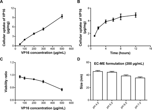 Figure S2 Cellular uptake kinetics.Notes: (A) Cellular uptake of EC-ME formulations with different VP16 concentrations. (B) Cellular uptake of EC-ME formulations after treatment for different time periods. (C) Cytotoxicity of EC-ME formulations with different VP16 concentrations against A549 cells. (D) Size alteration of EC-ME formulation (200 μg/mL) after treatment at various pH values for 4 hours.Abbreviations: E-ME, VP16-loaded conventional microemulsion; EC-ME, VP16-loaded coix seed oil microemulsion.