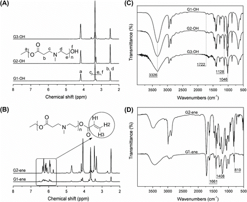 Figure 1 (A, B) 1H NMR spectra and (C, D) FT-IR spectra of poly(ester amine) dendrimers.