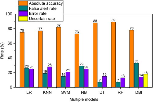 Figure 11. Comparison results of multiple models.