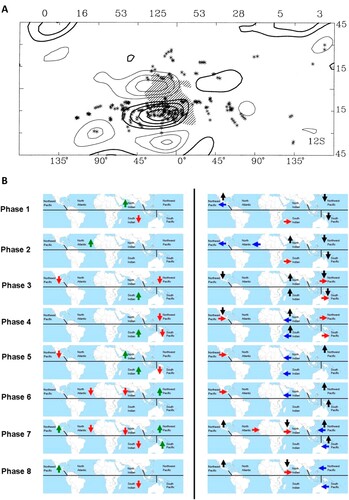 Fig. 6 Modulation of tropical cyclones by the MJO. (A) Composite positions of tropical cyclones (asterisks) relative to the MJO vorticity anomaly (from Liebmann et al., Citation1994). (B) (left) Statistically significant increases (green arrows) and statistically significant decreases (red arrows) in ACE from the phase 1–8 average by tropical cyclone basin. (right) Statistically significant differences in 200–850-mb vertical shear (westerly shear anomalies in red, easterly shear anomalies in blue) and 300-hPa omega (up arrows represent upward motion, down arrows represent downward motion) from the phase 1–8 average (from Klotzbach, Citation2014).