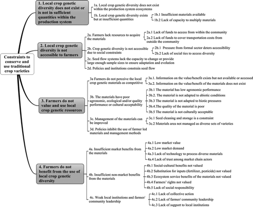 FIG. 1 Heuristic framework for identifying constraints and related actions to support the conservation and use of traditional crop varieties within agricultural production systems.