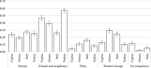 Figure 3. Predicted probabilities of selecting specific reference groups in socio-economic comparisons from multivariable logistic regressions in Southern European countries. Notes: Error bars represent 95%. Models account for individual-level variables shown in Table 2. Source: Own calculations based on data from LITS III (EBRD Citation2016).