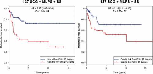 Figure 5. Kaplan-Meier analysis of metastasis-free survival according to M0-macrophage signature in the group of 137 sarcoma including SCG, MLPS and SS (unadjusted p).