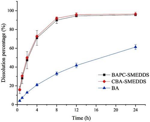 Figure 4 Release profile of baicalein from BAPC-SMEDDS, CBA-SMEDDS and BA (pH1.0, n=3).Abbreviations: BAPC-SMEDDS, baicalein-phospholipid complex self-microemulsions; CBA-SMEDDS, conventional baicalein self-microemulsions; BA, free baicalein.