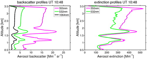 Fig. 4. Profiles of the aerosol backscatter coefficient (left) and the aerosol extinction coefficient (right) for the time of the launch of the radiosonde.