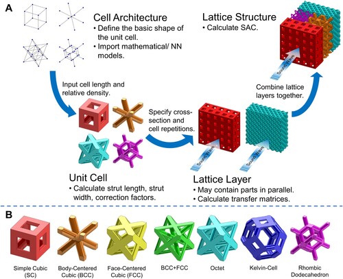 Figure 1. (A) The workflow for the construction of a heterogeneous lattice sound absorber in LattSAC. (B) The lattice unit cell architectures are included in the LattSAC application.