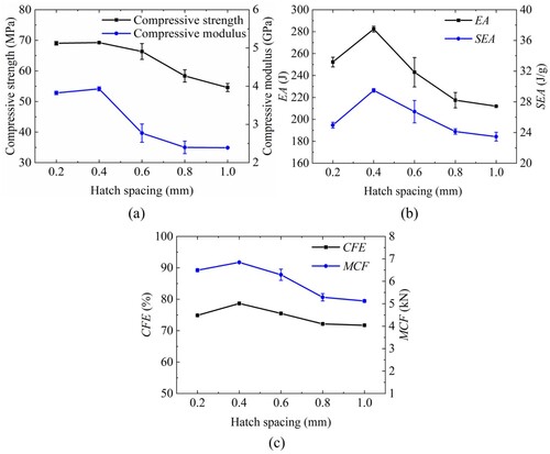 Figure 8. Influence of hatch spacing on compression performance: (a) Compressive strength and compressive modulus, (b) EA and SEA, (c) CFE and MCF.