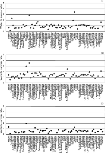 Figure 8. Winter-to-summer concentration ratios of VOCs at (a) residential, (b) roadside, and (c) background stations.