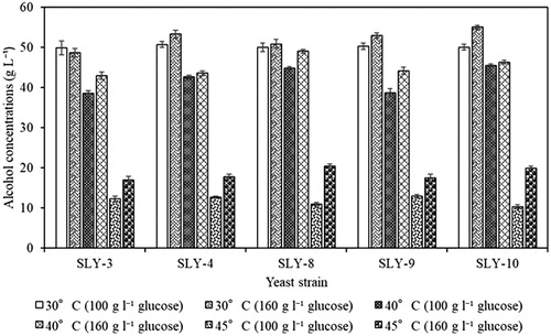 Figure 3. Comparison of alcohol production (over 72 h) by five strains of S. cerevisiae on 100 mL YPD batch-fermented media containing 100 and 160 g L−1of glucose at different incubation temperatures under static conditions.