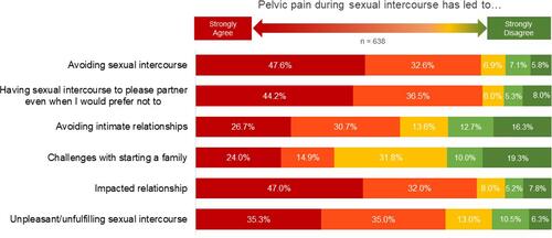 Figure 3 Impact of dyspareunia on various aspects of patients’ lives. Respondents were asked to indicate how much they agreed or disagreed their endometriosis interfered with sexual intercourse, their relationships, and family plans.