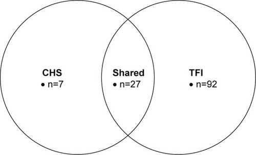 Figure 1 Venn diagram of the detected frail individuals by the CHS index and the TFI.