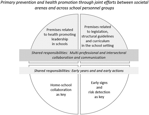 Figure 2. An overview of the emerged study results, encompassing the overarching theme, categories and sub-categories.