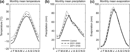 Figure 6. Monthly ensemble means of control simulation and future simulations for (a) temperature, (b) precipitation and (c) evaporation. Each curve is obtained by averaging over the 16 global climate models in Table 2.