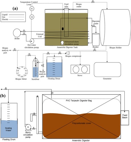 Figure 1. Schematic representation of (a) VUT-1000C biogas pilot plant coupled to an electricity generator and (b) STH-1000A digester (Khune Citation2021).