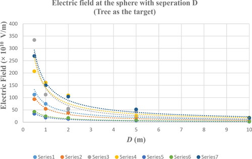 Figure 7. Electric field at the sphere with distance from the target for various current waveforms where the target is the tree.