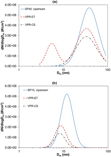 Figure 4. The particle size distribution of CAST-generated particles downstream VPR-CS and VPR-ET for CAST set points (a) SP40 and (b) SP15.