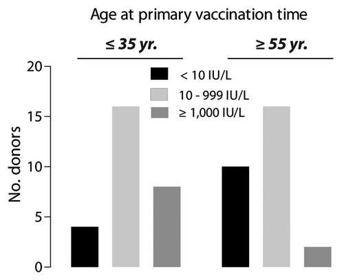 Figure 1. Distribution of humoral responses to HBsAg in vacinees immunized when ≤ 35 y of age and ≥ 55 y of age. Antibody responses were categorized as non-response (NR) when titers were < 10 IU/L, intermediate response (IR) for titers 10–999 IU/L, or high response (HR) for titers ≥ 1000 IU/L. Application of a χ2-test demonstrated a significant difference (p = 0.046) between age at the time for the primary vaccination and the degree of antibody response.