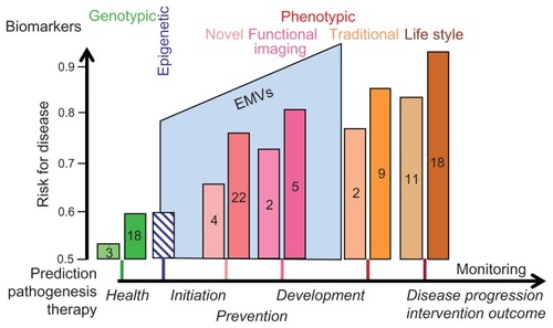 Figure 2 Correlation between the prediction of the risk for disease and the earliest time point feasible for its prediction.