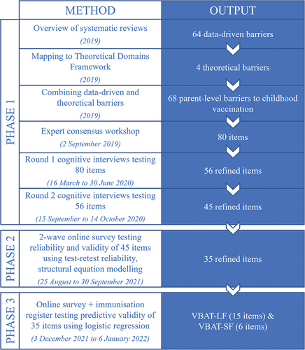 Figure 1. Overview of methods and outputs of three phases of VBAT development and validation.