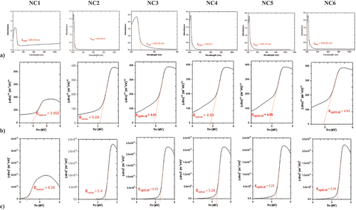 Figure 6. UV/Vis absorption spectra and Tauc Plot of CMC/PVP blend (NC1) and CMC/PVP/CuO NPs nanocomposites (NC2-NC6).