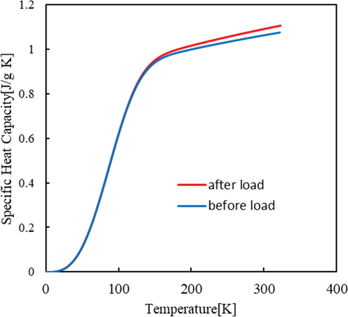 Figure 5. Relationship between temperature and specific heat capacity after (red line) and before (blue line) the cyclic loading test when mechanical and thermal entropy generation coincide; the difference in specific heat capacity increases by 2.49% at 24 °C.