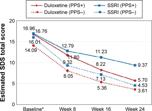 Figure 2 The estimated SDS total scores during follow-up by treatment cohorts in patients with and without PPS at baseline.