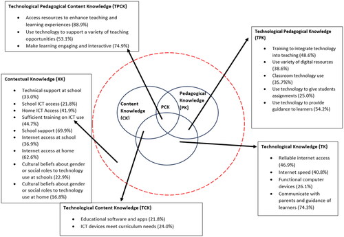 Figure 1. Mapping of TPACK on research findings.