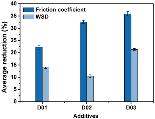 Figure 9. Average reduction (%) of friction coefficient and wear scar diameter of lubricating greases with single and composite nanoparticles.