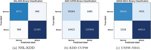 Figure 7. Confusion matrix for binary classification. (a) NSL-KDD, (b) KDD CUP99, and (c) UNSW-NB15.
