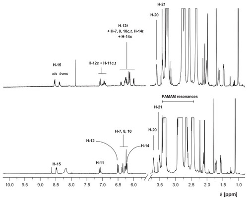 Figure 6 1H NMR spectra of mixture of G3Citation4xRet species (x = cis or trans, upper spectrum) and G3Citation4transRet in methanol-d4 (lower spectrum).Abbreviation: NMR, nuclear magnetic resonance; PAMAM, polyamidoamine.