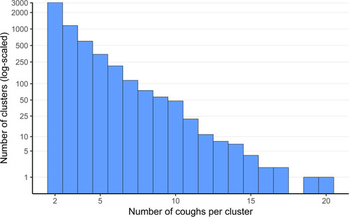 Figure 2 Distribution of coughs per cluster.