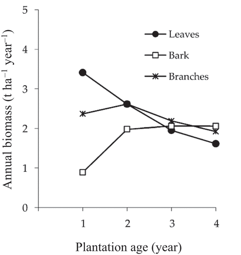 Figure 5. Amount of biomass accumulation in the stand of eucalyptus pellita. modified from “growth responses of eucalyptus pellita f. muell plantations in south sumatra to macronutrient fertilisers following several rotations of acacia mangium willd.,” by M. A. Inail, Hardiyanto, and Mendham Citation2019, Forests, 10, 1054 (Citation2019). Copyright (2019) by MDPI.