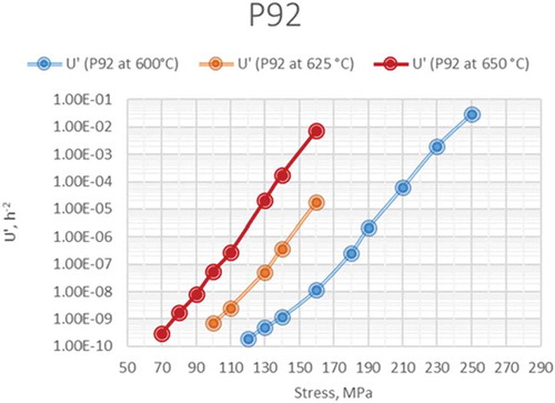 Figure 7. The trend of the values of U’ under different stress and temperature [Citation24].