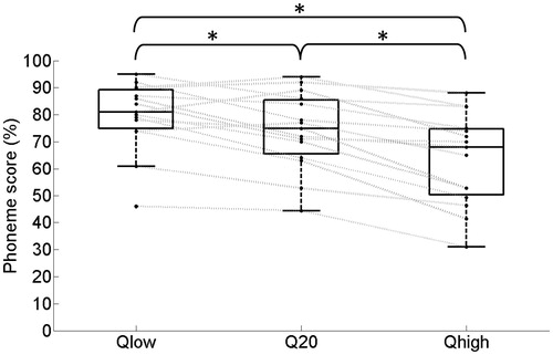 Figure 4. Box-and-whisker plots for the subject-specific mean phoneme scores at 50 dB in quiet, measured with different Q-parameter settings for the 15 subjects. The gray lines represent the results for individual subjects. The asterisks indicate significant differences (see text for details).