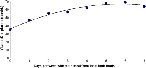 Fig. 1 Plasma 25OHD2+3 (nmol/L) in participant groups split according to number of days per week with main meal from traditional food items among population groups in the capital city Nuuk (64°15'N) in West Greenland and in Ammassalik district (65°35′N) in rural East Greenland. The figure is based on data from ref. (Citation28). Vitamin D in plasma was described (r2=97.5%) by: Vitamin D=36.1+10.7 day −0.92 day2.