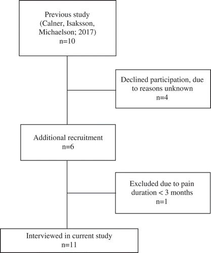 Figure 1. Flow chart of recruitment to the study