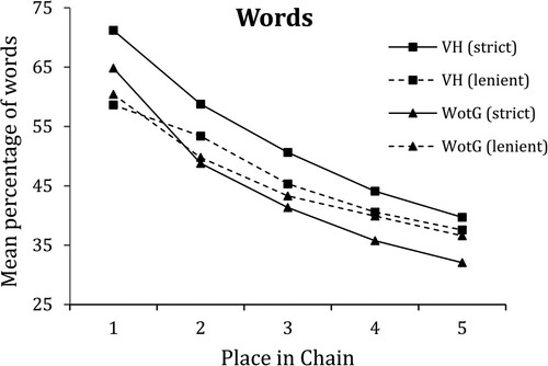 Figure 1. Mean percentage of words recalled as a function of story, audience instruction and position in serial reproduction chain (VH = Vanishing Hitchhiker, WotG = War of the Ghosts).