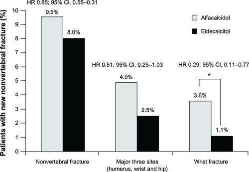 Figure 3 Incidence of all nonvertebral fractures, nonvertebral fractures at three major sites (humerus, wrist, hip), and wrist fracture in the alfacalcidol (1.0 μg/day) group and the eldecalcitol (0.75 μg/day) group during the 3-year study period.Notes: *P = 0.009. Data from.Citation51Abbreviations: HR, hazard ratio; CI, confidence interval.