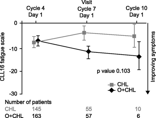 Figure 3. Change from baseline in fatigue score of the EORTC QLQ-CLL16 for patients during the treatment period. Negative change indicates improvement in symptoms.