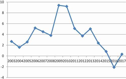 Figure 1. China’s FDI flow to Africa (in billion US dollars)