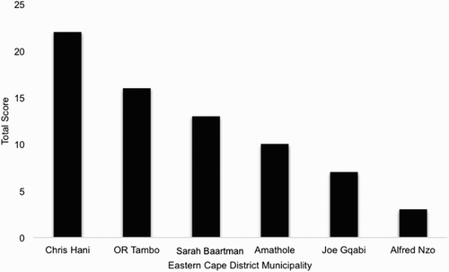 Figure 4. Ranking of district municipalities in terms of enabling sustainable adaptation of vulnerable communities to climate change.