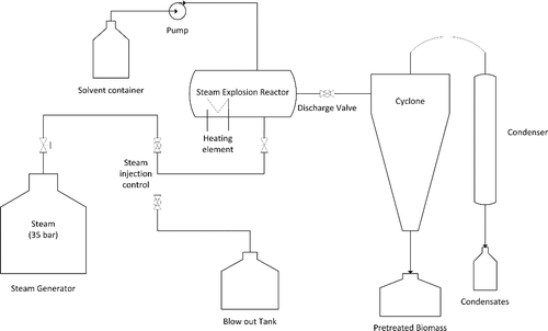 Figure 1. Steam explosion pretreatment reactor scheme.