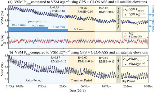 Figure 12. Evolution of the final results for all the time series heffunw−cal – during period from October to December 2016. Results are obtained using Unwrapping phase algorithm for GPS+GLO satellites (dark blue dot) and compared to the in situ VSM measured by P10cm (a) and P5cm (b); bluedotcorrespondtoheffunw−cal in m and the curve in red is a fit of heffunw−cal using a cubic spline. Rectangle blue correspond to the precipitation during this period.