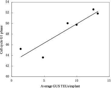 Figure 7. Correlation between the percentage of cells in the tissues in G1 phase of the cell cycle at the time of co-cultivation initiation and the extent of transient GUS expression in shoot tissues. Shoot-tips of CG-37 were co-cultivated with pIG121-Hm/EHA101. GUS TEUs: GUS transient expression units.