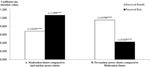 Figure 2. Relative coefficient sizes of perceived benefit and risk. ***p < 0.01. (+) A positive effect on the membership to the cluster with the greater level of nuclear power acceptance; (−) a negative effect on such membership. The perceived benefit and the perceived risk variables have been standardized. aCoefficient sizes are different at the 0.10 level (p = 0.062); bdifferent at the 0.01 level (p = 0.006).