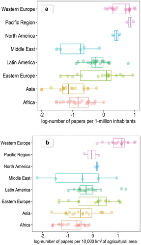 Figure 4. (a) Density-point graph showing the log-number of papers per 1 million inhabitants per country grouped by geographical regions. (b) Density-point graph showing the log-number of papers per 10,000 km2 of agricultural area per country grouped by geographical regions. Box indicates 25%–75% quantile interval and whiskers indicate first and fourth quantile range, respectively.